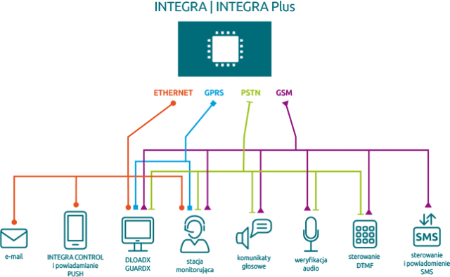 INTEGRA Plus Wielotorowa komunikacja